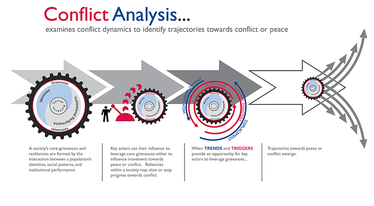 Infographic - Conflict Analysis Framework