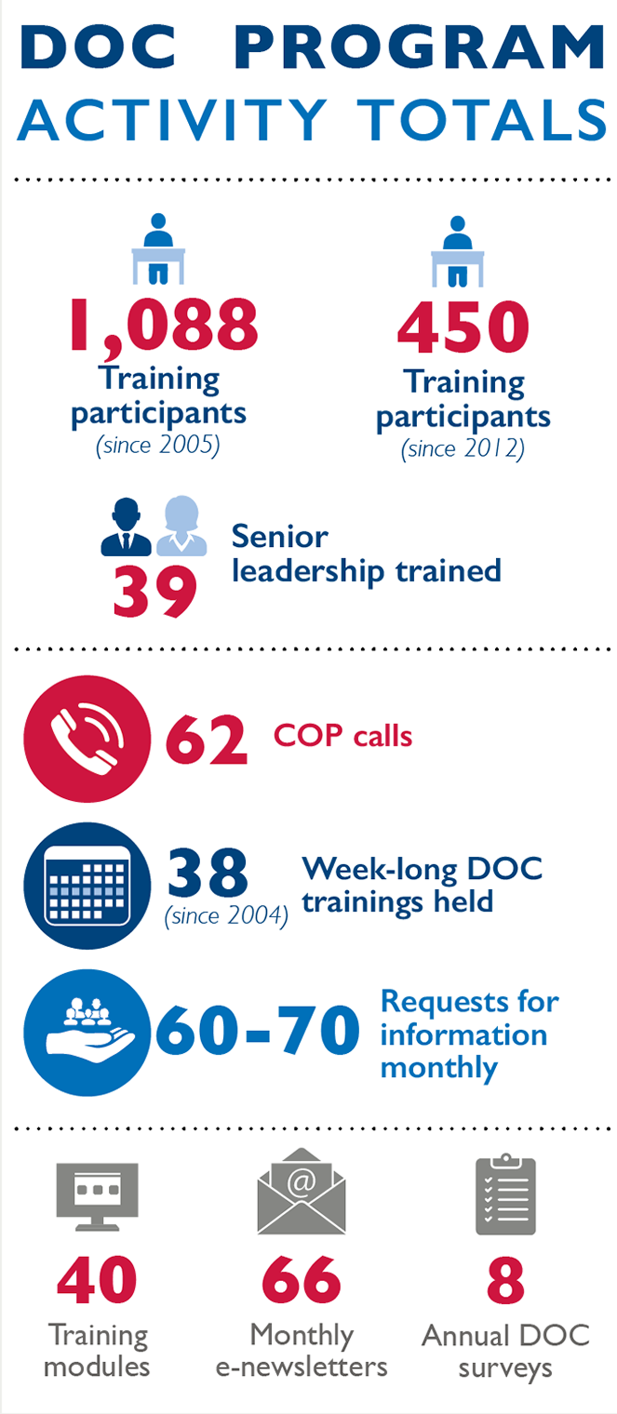 Infographic - Scaling Up USAID's Global Strategic Communications