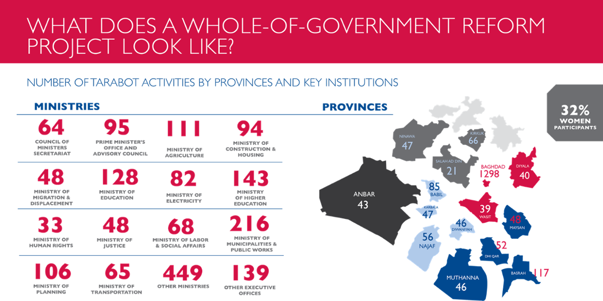 Infographic - Whole-of-Government Reforms in Iraq