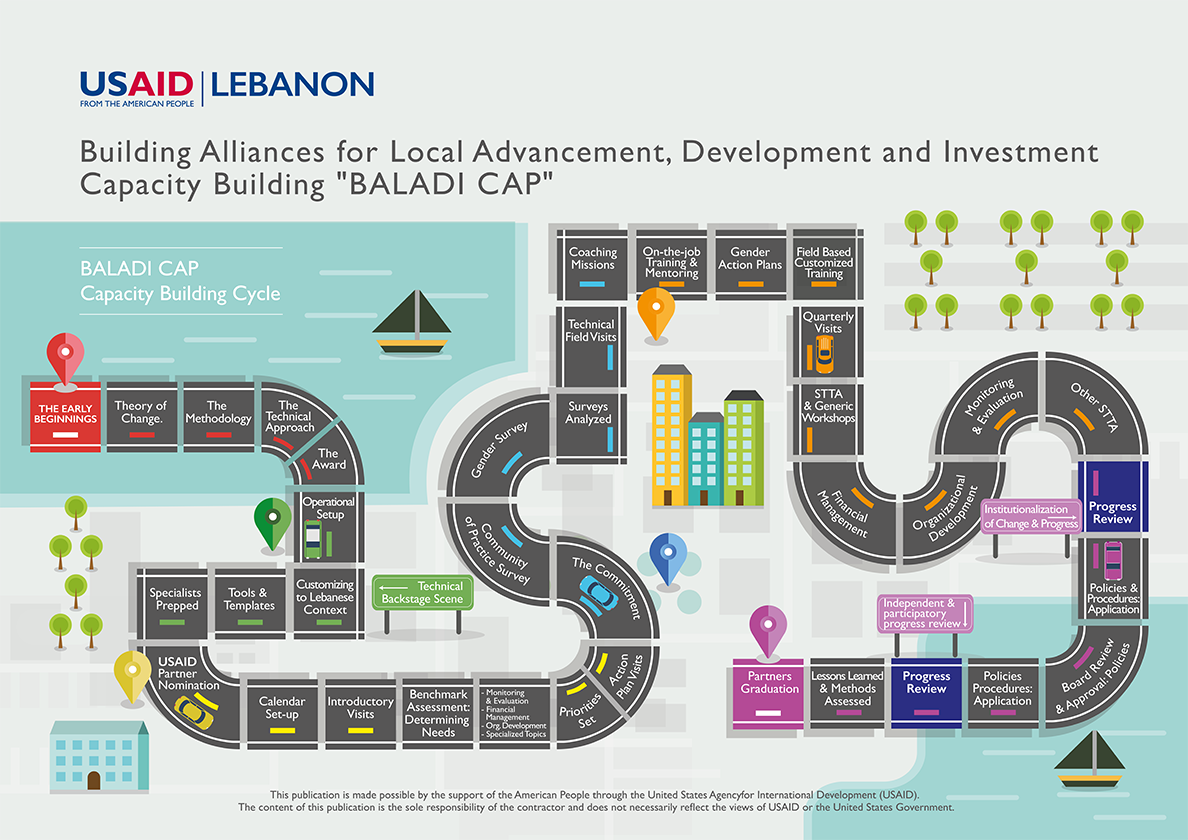 Infographic - BALADI CAP Lebanon