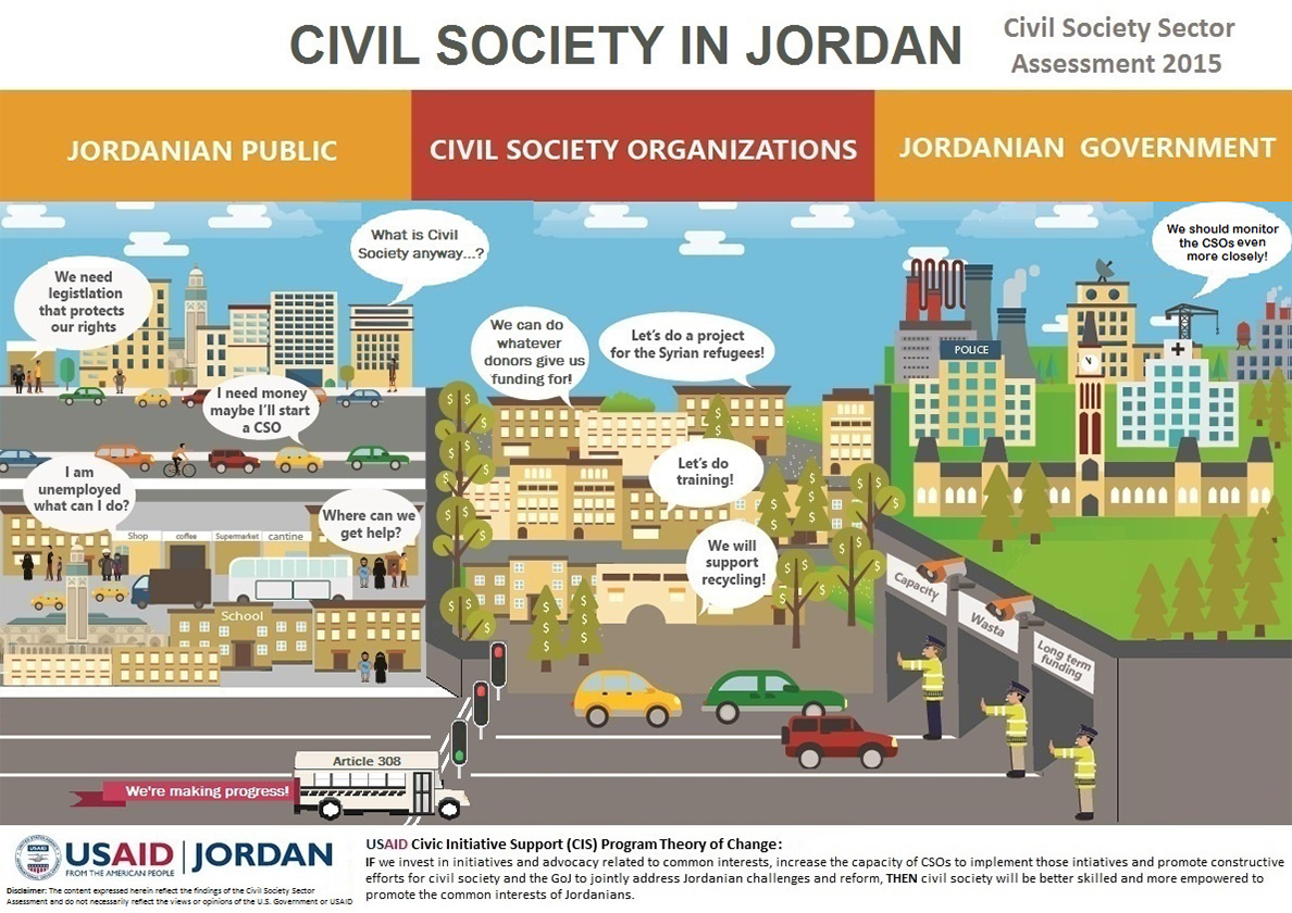 Infographic - Assessing Roles of the Public, Civil Society, and Government in Jordan