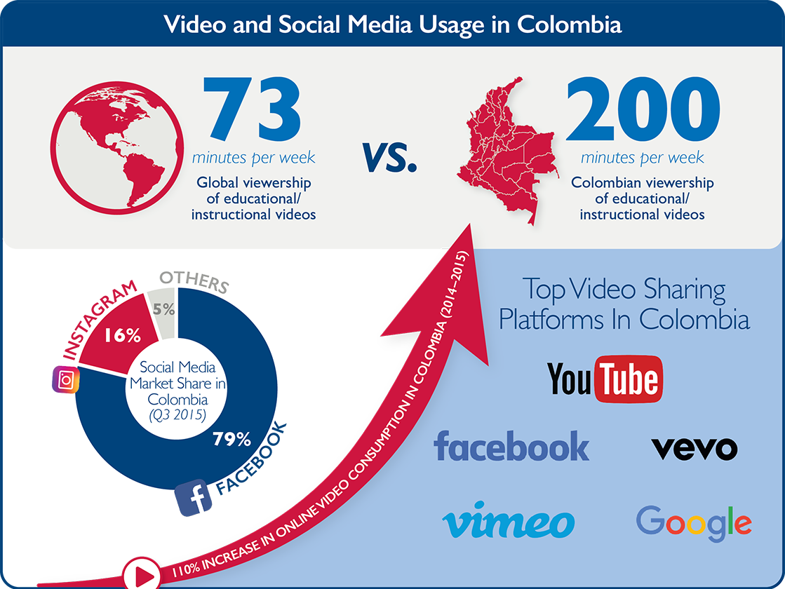 Infographic - Understanding the Use of Media in Colombia