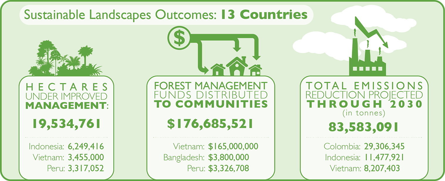 Infographic - Evaluating Sustainable Landscape Outcomes for USAID's E3 Bureau