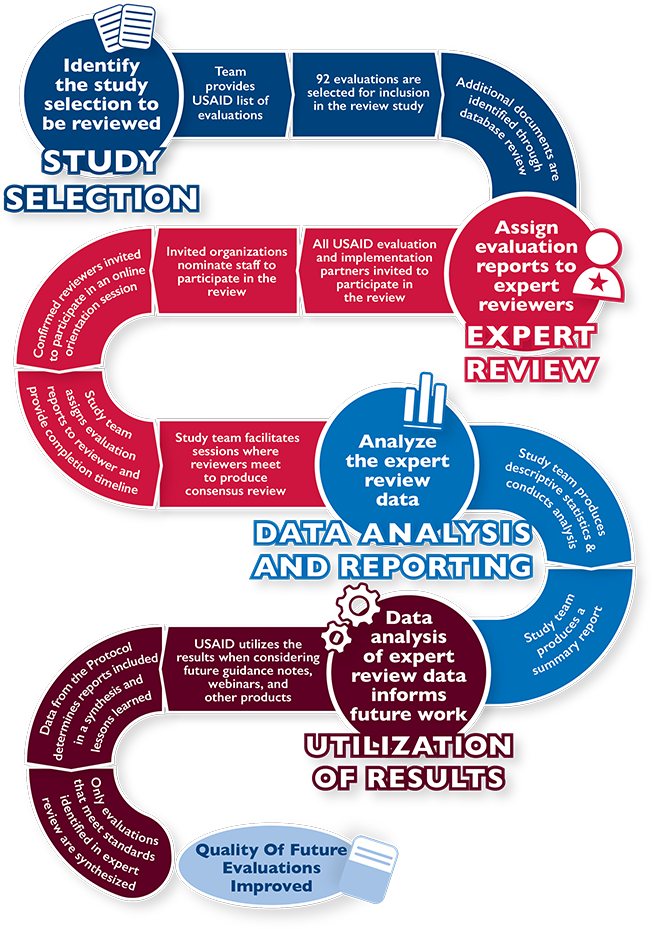 Infographic - The Roadmap to Improving Future Evaluations