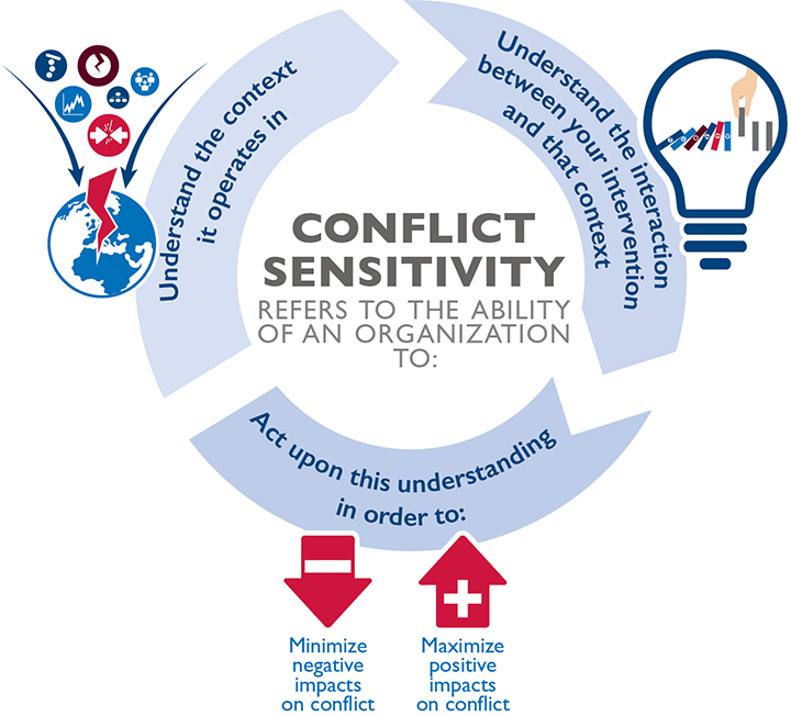 Infographic - Illustrating Conflict Sensitivity for USAID's Office of Conflict Management and Mitigation