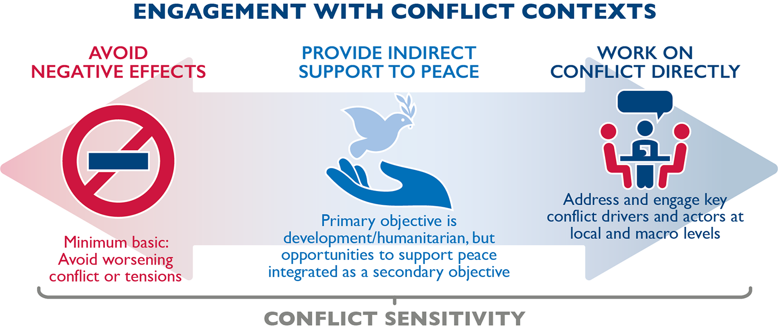 Infographic - Engagement with Conflict Contexts