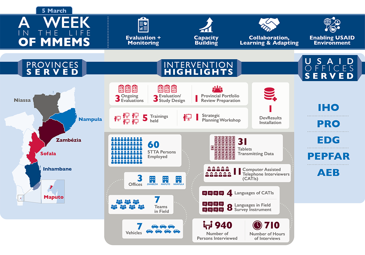 infographic - A Week in the Life of Monitoring in Mozambique