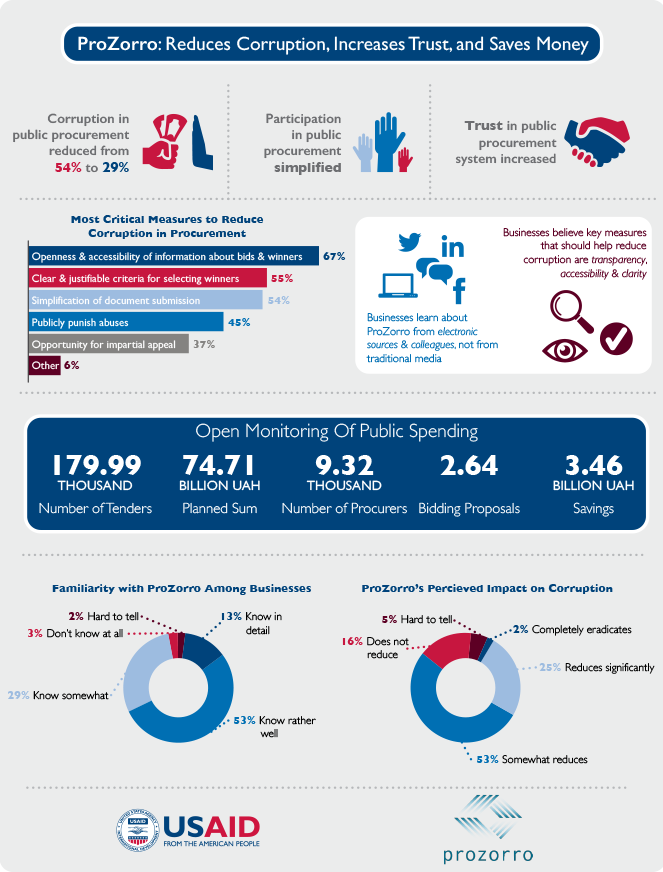 Infograhpic - How the ProZorro Project Reduced Corruption in Ukraine