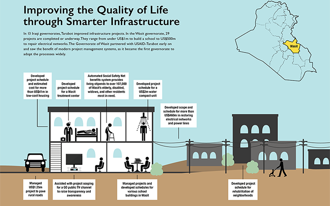 Infographic - Improving the Quality of Life in Iraq Through Smarter Infrastructure